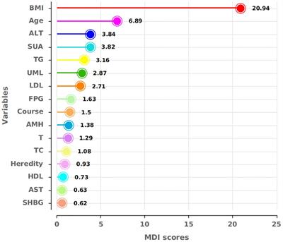 A nomogram to predict the risk of insulin resistance in Chinese women with polycystic ovary syndrome